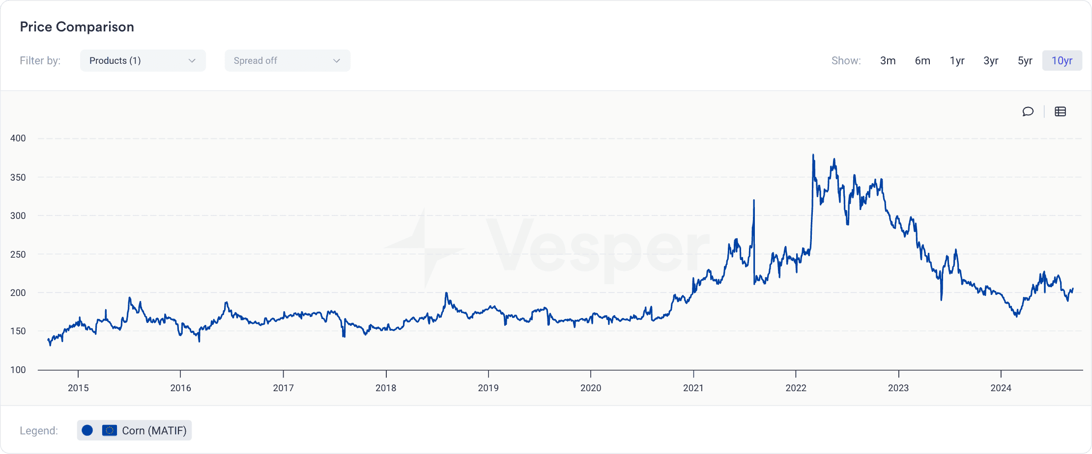 Grain spot price chart showing corn prices surging above 300 EUR per ton between 2021 and 2023