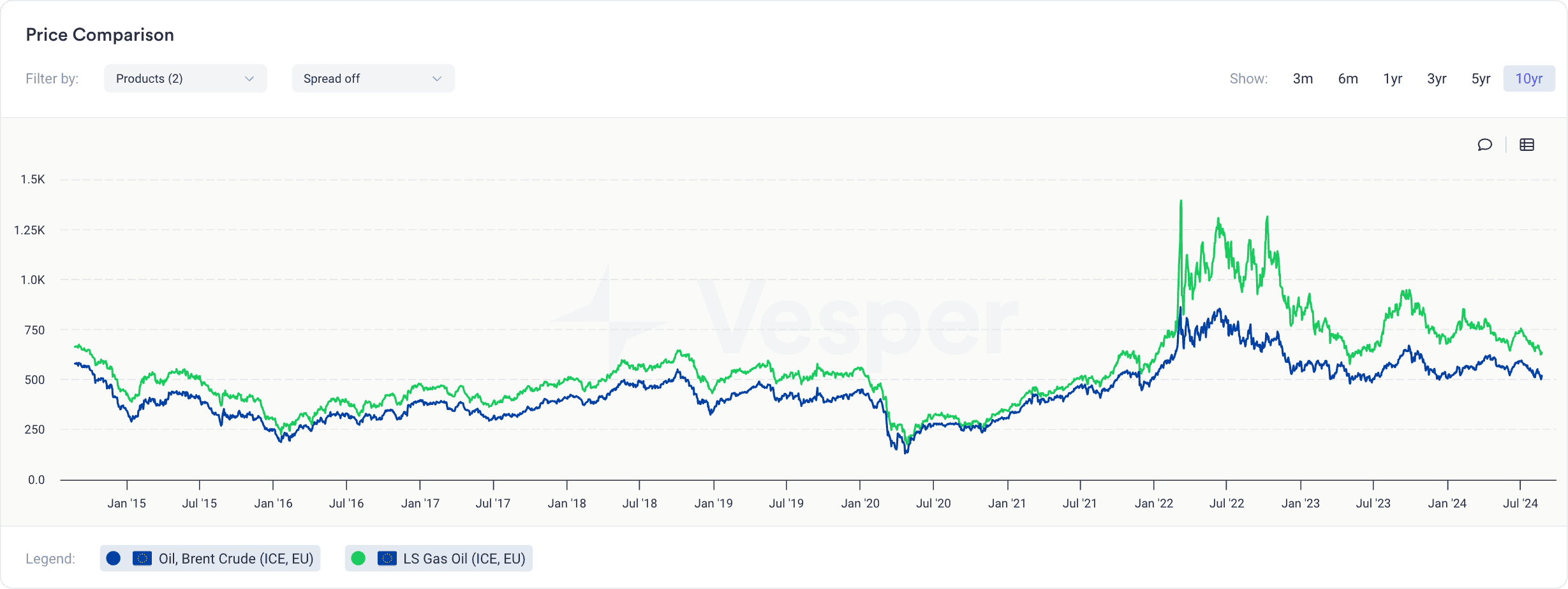 Historical energy price comparison illustrating transportation flexibility for agricultural buyers