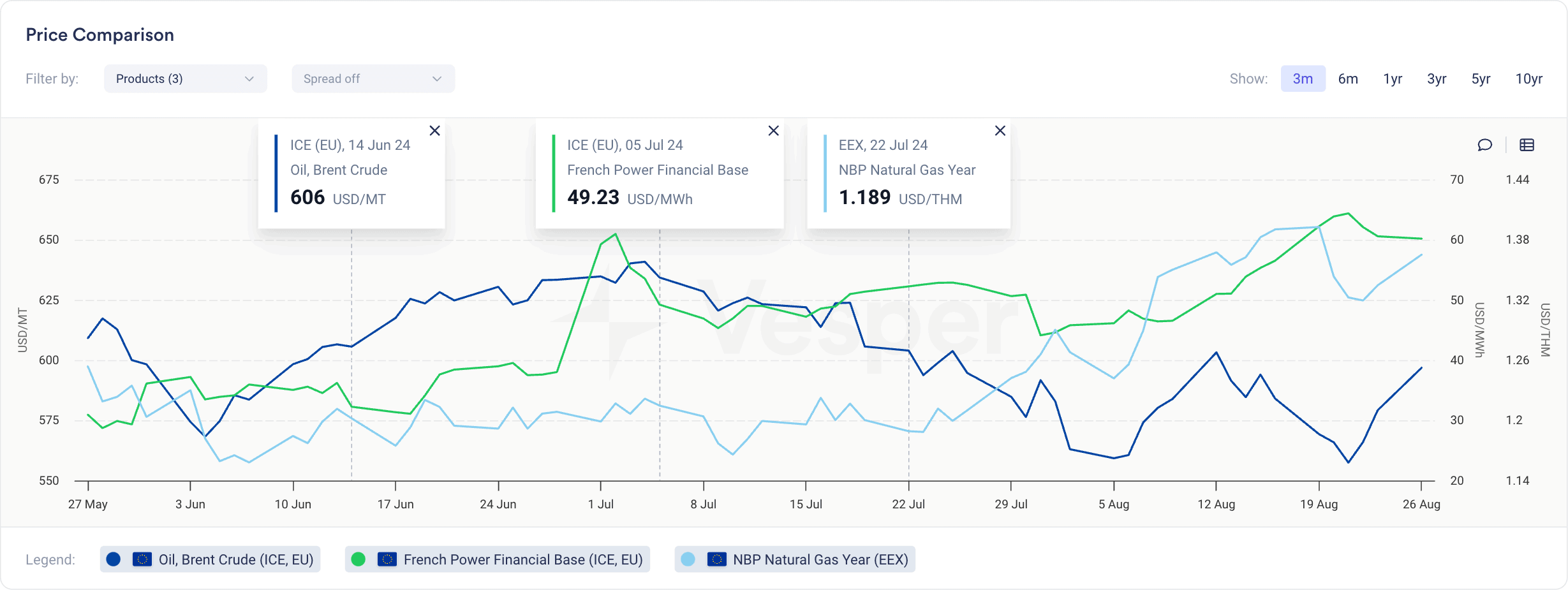Vesper price comparison of Brent crude oil on ICE against French baseload power