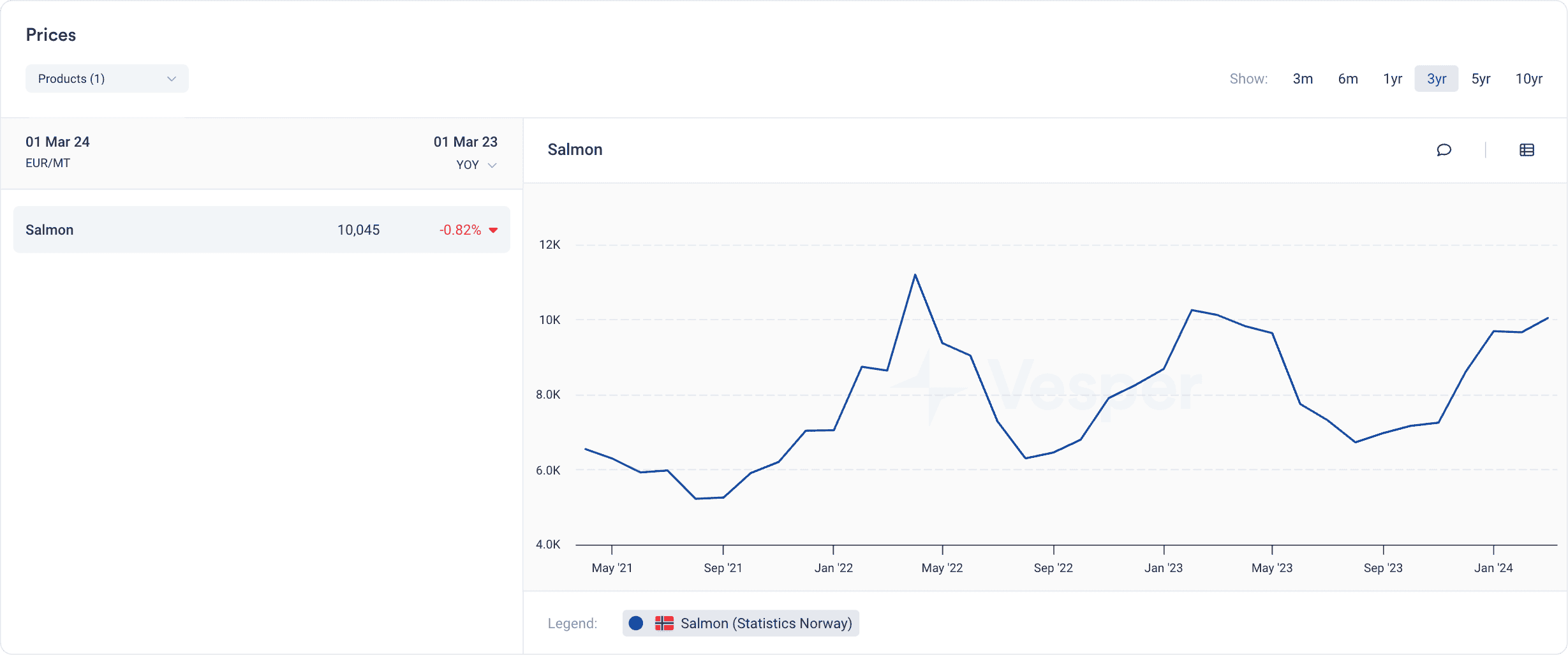Salmon Spot Prices (2)