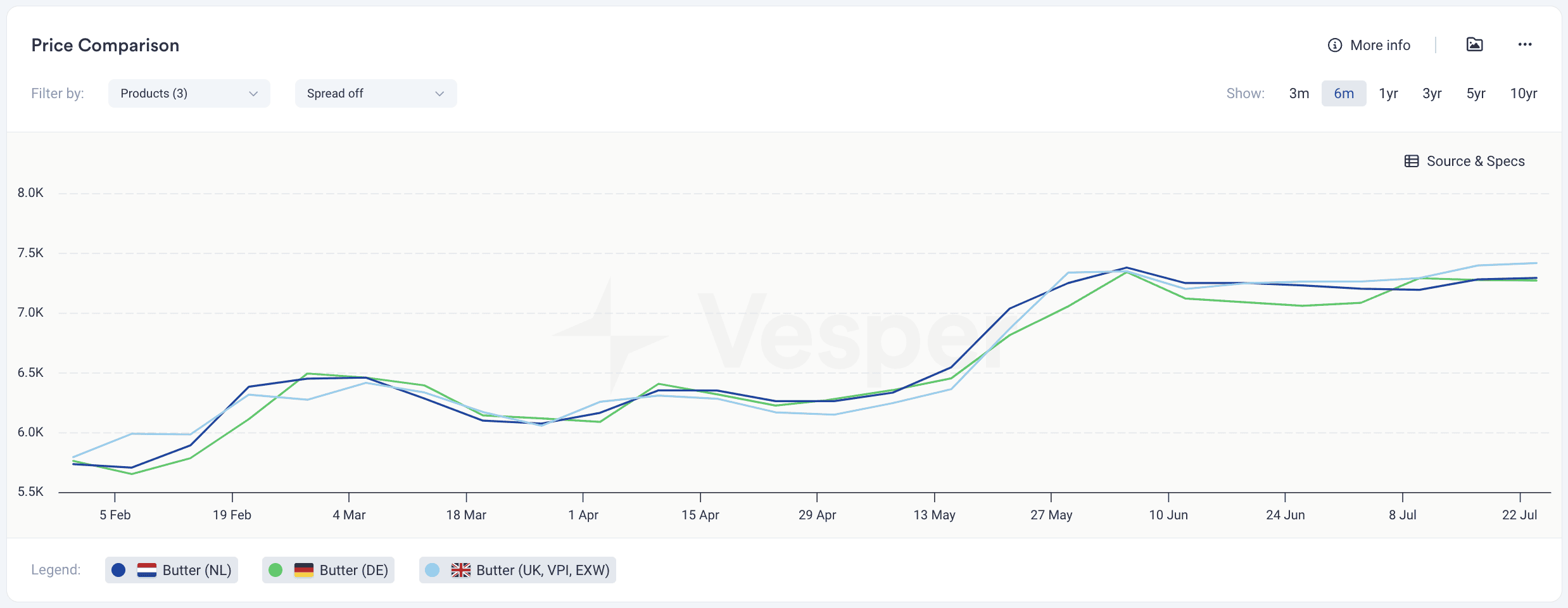 Vesper price comparison widget comparing butter prices across the Netherlands, Germany and other regions
