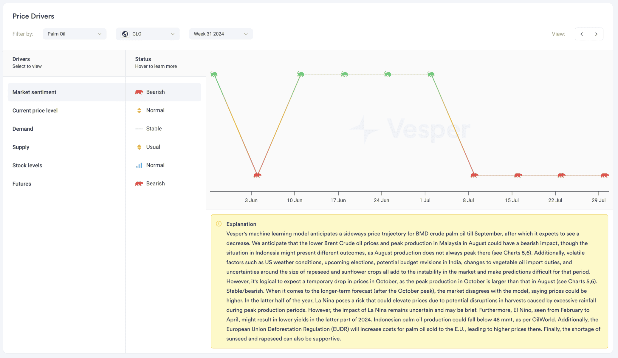 Vesper platform view illustrating commodity market supply and demand dynamics