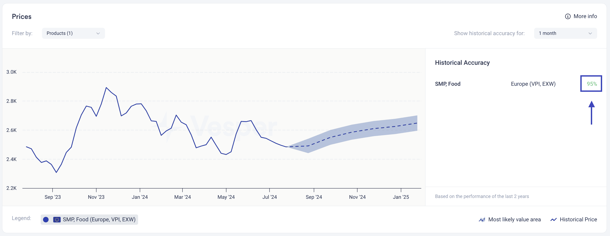 Vesper price forecast for SMP Europe indicating an upcoming price increase