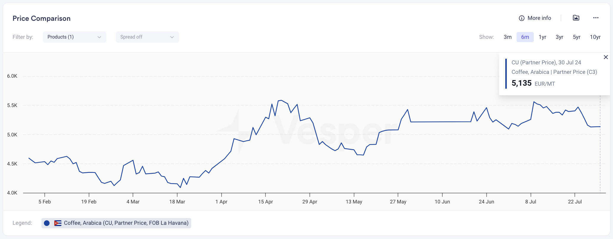 Vesper real-time spot price data for Arabica coffee
