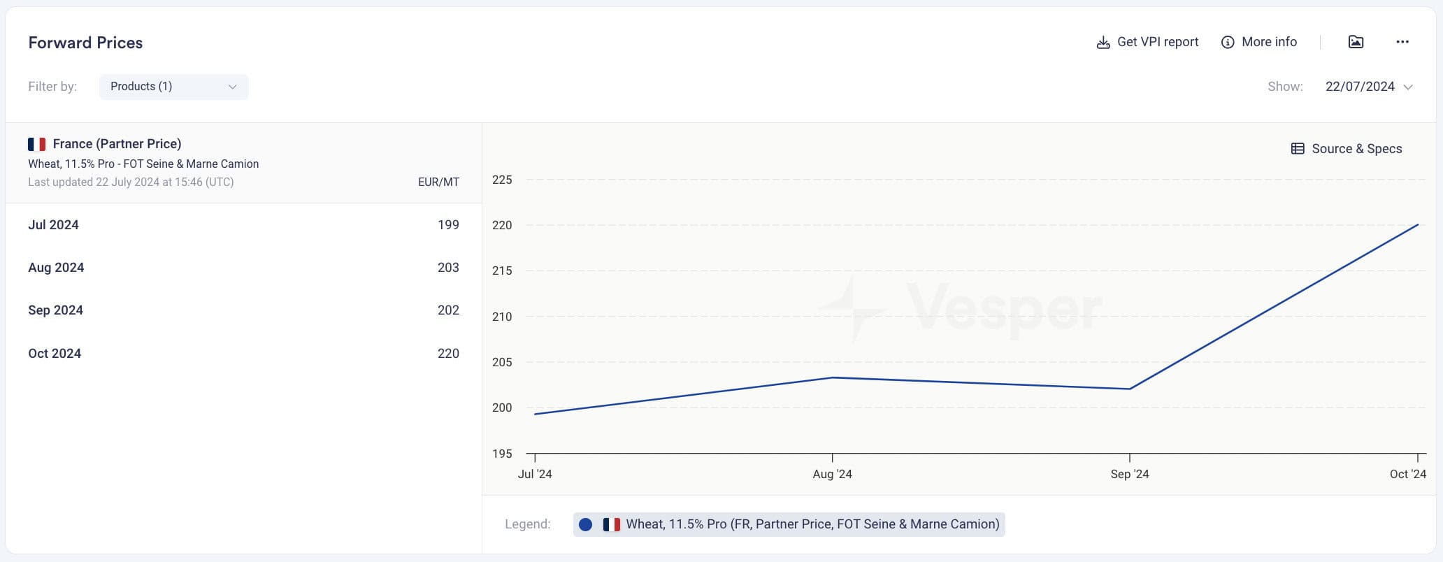 Vesper forward price data used to set a wheat forward contract
