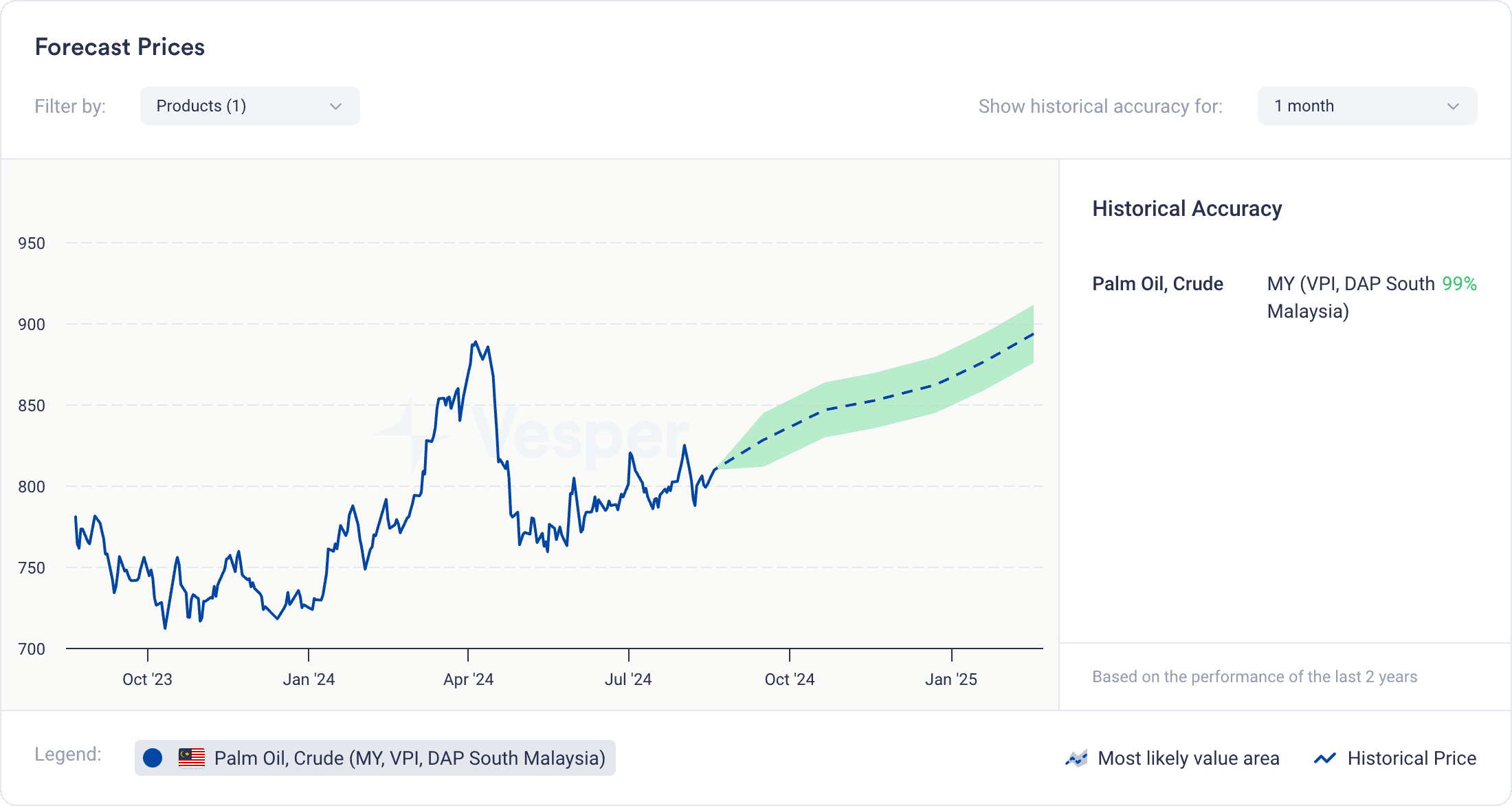oils fats forecasts - what are oils and fats price forecasts