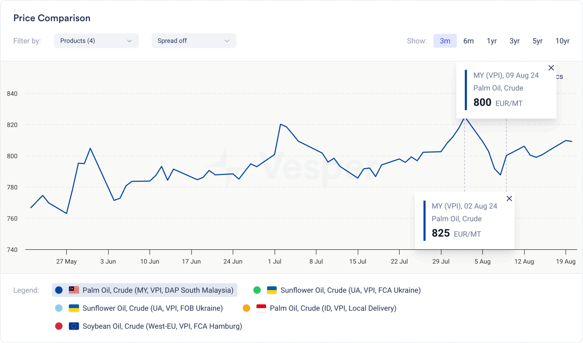 oils fats price index - frequency of updates